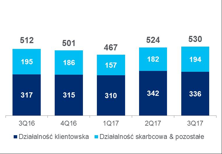 Przychody i zysk netto Przychody (mln zł) +4% +1% Wzrost przychodów z działalności klientowskiej +6% YoY oraz spadek -2% QoQ spowodowany jednorazowymi transakcjami na działalności maklerskiej w Q2