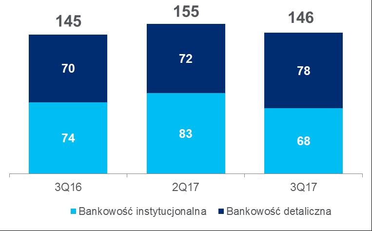Podział przychodów Wynik z tytułu odsetek (mln zł) +11% Marża odsetkowa netto Bank na