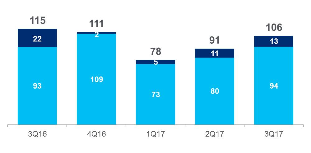 (mln zł) +1% -6% Wynik na działalności skarbcowej (mln zł) -7% +17% +9% Karty kredytowe