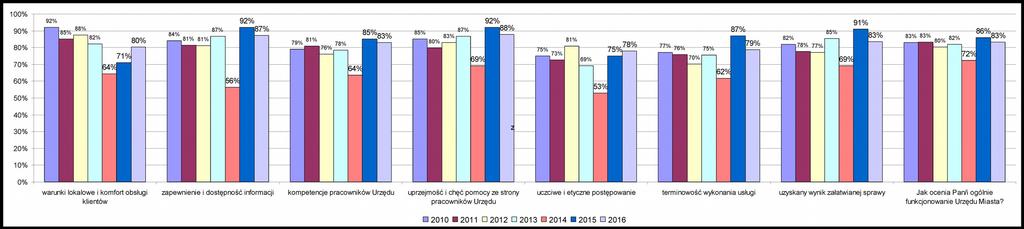 Od siedmiu lat prowadzi się badanie ankietowe w prawie niezmiennej formie. Zadowolenie klientów od lat utrzymuje się na dość wysokim poziomie.
