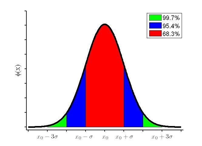 Niepewności statystyczne (przypadkowe) Rozkład prawdopodobieństwa błędów przypadkowych jest rozkładem Gaussa (z wartością oczekiwaną 0 i odchyleniem standardowym σ)
