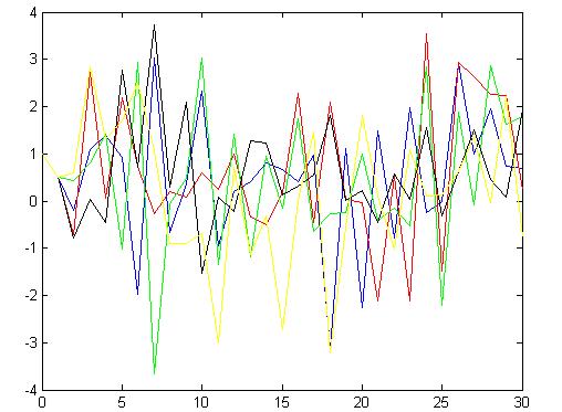 Przykład II. Model autoregresji rzędu k Rysunek przedstawia możliwe trajektorie systemu podporządkowane modelowi autoregresji rzędu 2 postaci x t = 0.5 0.2x t 1 + 0.