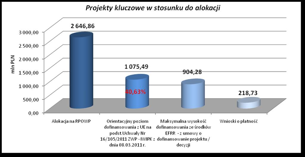 Projekty z Indykatywnego Wykazu Indywidualnych Projektów Kluczowych na podst.