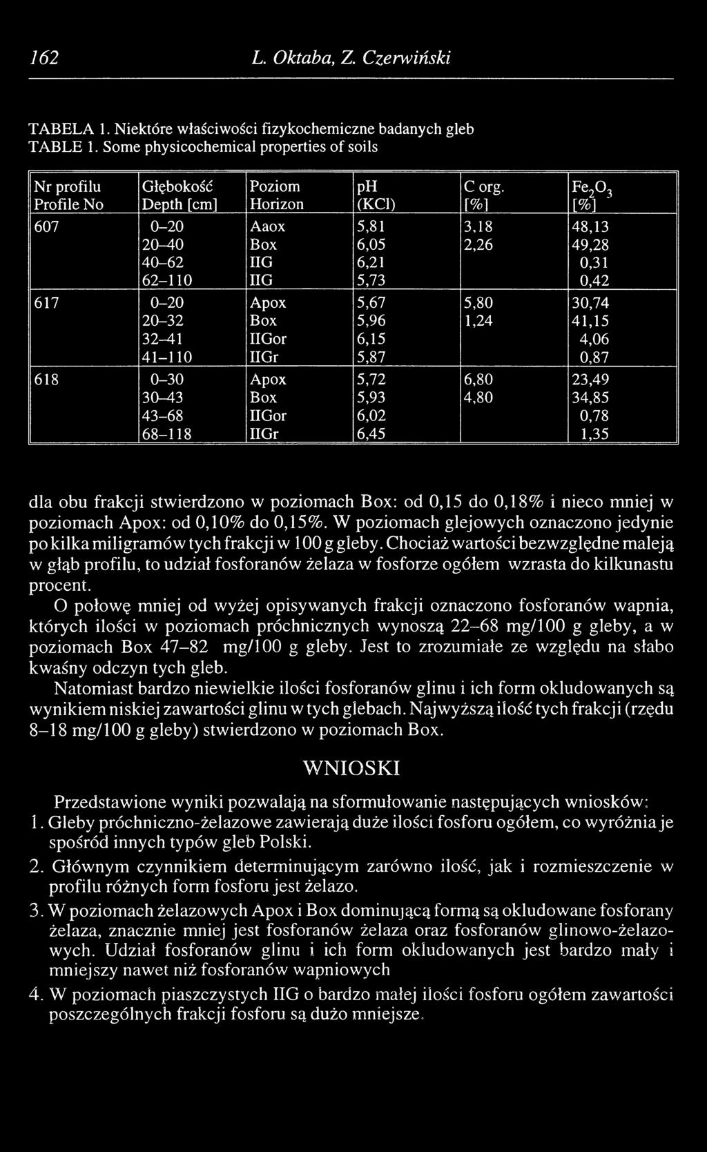 [%] Fe20 3 [%] ' 607 0-20 Aaox 5,81 3,18 48,13 20-40 Box 6,05 2,26 49,28 40-62 IIG 6,21 0,31 62-110 IIG 5,73 0,42 617 0-20 Apox 5,67 5,80 30,74 20-32 Box 5,96 1,24 41,15 32-41 IIGor 6,15 4,06 41-110