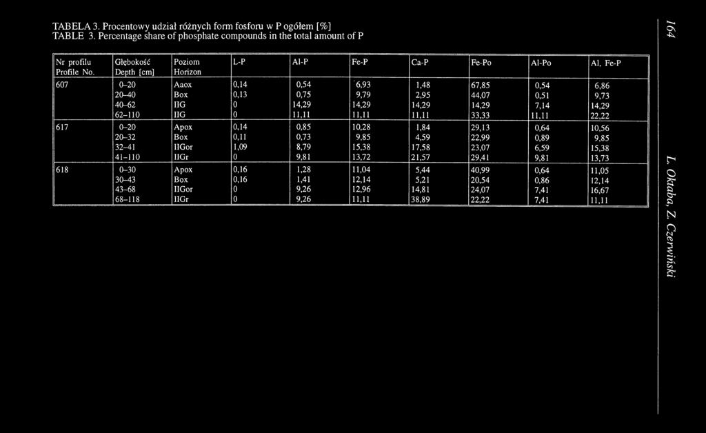 14,29 14,29 7,14 14,29 62-110 IIG 0 11,11 11,11 11,11 33,33 11,11 22,22 617 0-20 Apox 0,14 0,85 10,28 1,84 29,13 0,64 10,56 20-32 Box 0,11 0,73 9,85 4,59 22,99 0,89 9,85 32-41 IIGor 1,09 8,79 15,38