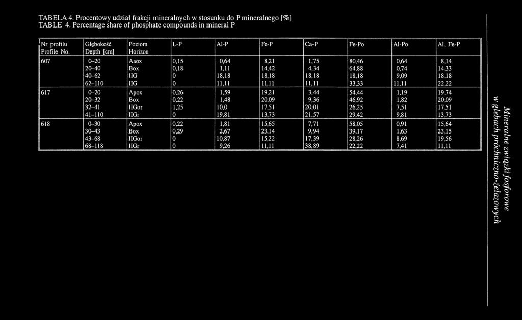 18,18 18,18 9,09 18,18 62-110 IIG 0 11,11 11,11 11,11 33,33 11,11 22,22 617 0-20 Apox 0,26 1,59 19,21 3,44 54,44 1,19 19,74 20-32 Box 0,22 1,48 20,09 9,36 46,92 1,82 20,09 32-41 IIGor 1,25 10,0 17,51