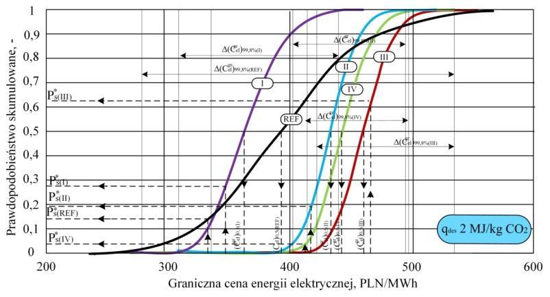 Na rysunku 7.2 zestawiono analogiczne charakterystyki, przy czym uzyskane przy założonej wartości wskaźnika energochłonności wynoszącej 4 MJ/kgCO 2. Rysunek 7.