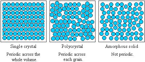 Struktura kryształu Ciała stałe o budowie bezpostaciowej (amorficzne) brak uporządkowania atomowego dalekiego zasięgu, chaos (nieporządek) topologiczny i chemiczny. Np.
