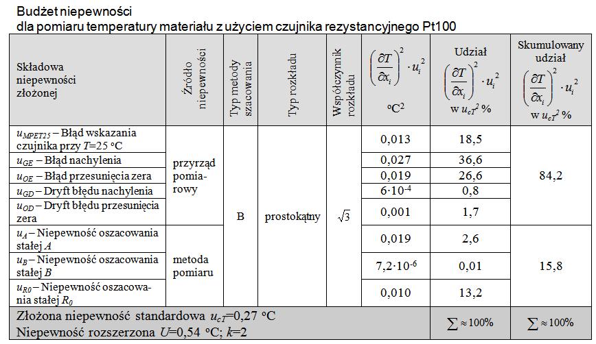 Przykład szacowania niepewności pomiaru temperatury W przedstawionym powyżej przykładzie, najsłabszym ogniwem ze względu na udział wnoszony do niepewności pomiaru jest karta zbierania danych.