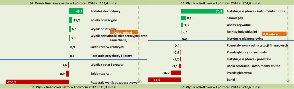 wyniku odsetkowego w ciągu I