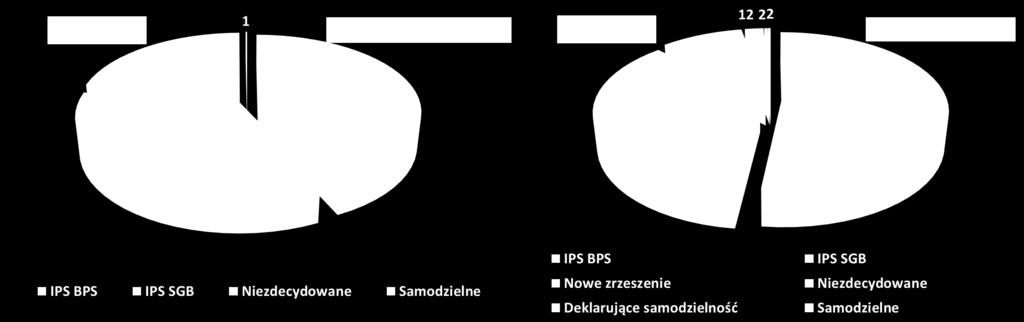 czerwca do września  liczba uczestników IPS BPS