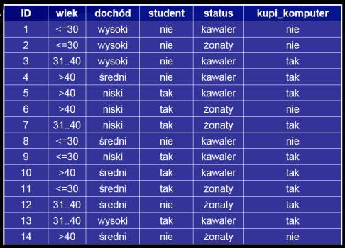 Zysk informacyjny waga j-tej partycji Współczynnik (s 1j + s 2j +...+s mj )/s stanowi wage j-tej partycji i zdefiniowany jest jako iloraz liczby przykładów w j-tej partycji (i.e. krotek posiadających wartość a j atrybutu A) do całkowitej liczby przykładów w zbiorze S.