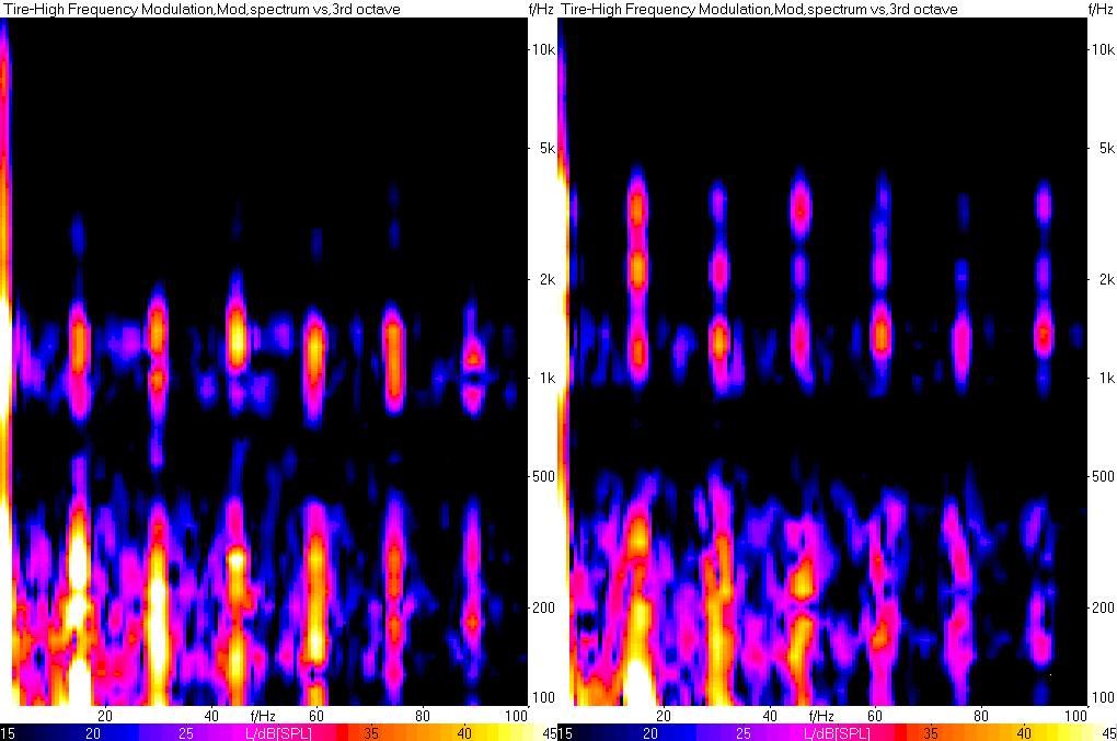 Modulation spectrum versus frequency "good" annoying" strong modulation in the