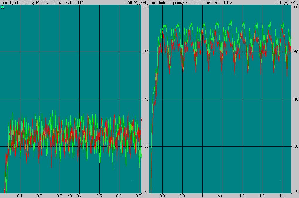 frequency selected level versus time, 2 ms integration time constant "good" annoying" Example: Tire noise in the ca.