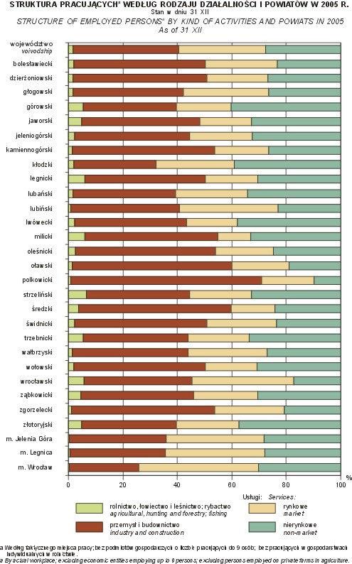 Wykres 1. Struktura pracujących według rodzaju działalności i powiatów w 2005 r 9.