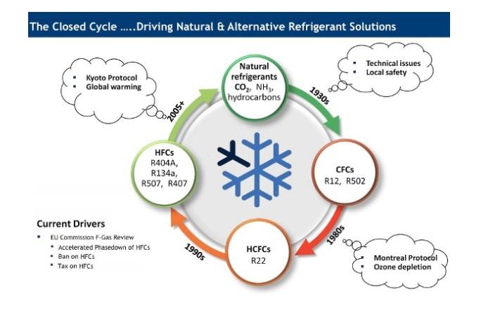 Temp. REAL Alternatives Moduł 1 Wprowadzenie do czynników alternatywnych 6 Krótka historia R744, R717 i R290 były czynnikami najwcześniej stosowanymi w mechanicznych instalacjach chłodniczych.