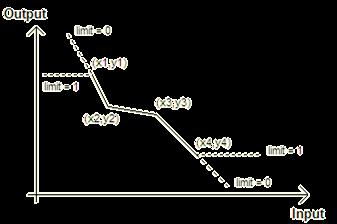 liniowej (prostej lub łamanej). Linia opisywana jest współrzędnymi x, y punktów początku załamania końca linii. Między punktami tworzącymi wykres wartości są interpolowane liniowo.
