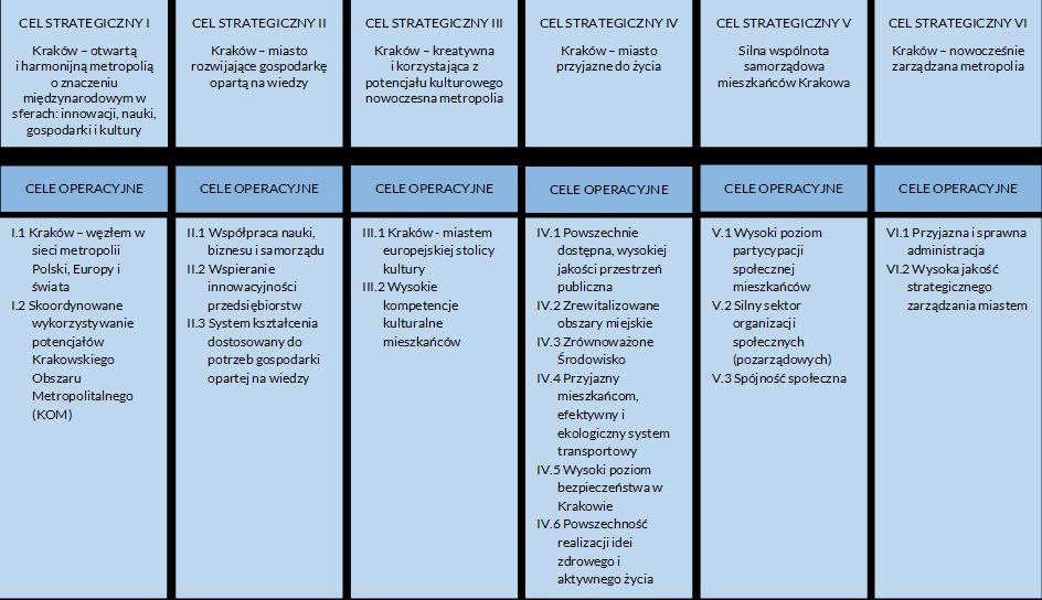 1.2 W części KRAKÓW PRZYSZŁOŚCI NASZE ASPIRACJE Kraków silna europejska metropolia, w Rysunku 2 Kraków w sieci współpracy metropolii Europy wprowadza się dodatkowo dwa obiekty (miasta): Lwów i Wiedeń.