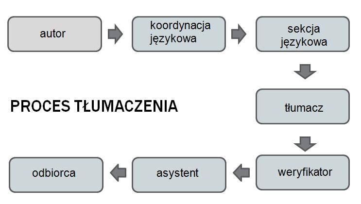 76 MAGDALENA BUCHOWSKA nia zwanego Workflow przesyła dokument do działu zajmującego się koordynacją językową tłumaczeń.