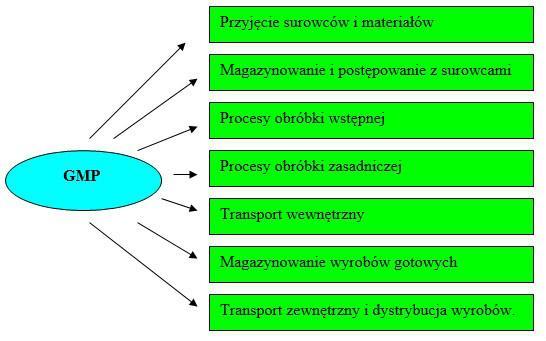 i dezynfekcji, szkolenia personelu, protokoły zniszczenia żywności niewłaściwej jakości itp.).