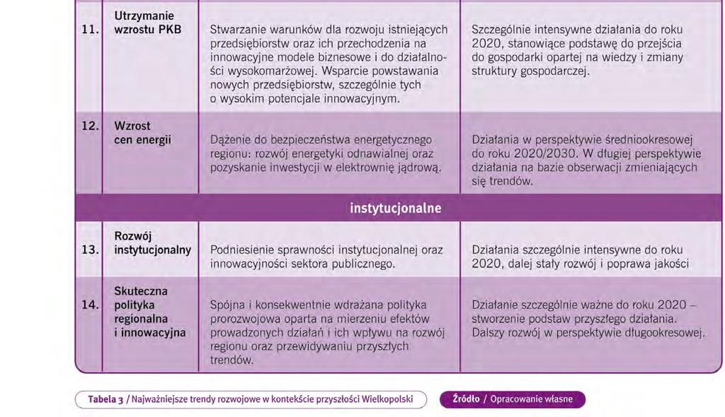 Przyszły trwały rozwój społeczno-gospodarczy będzie możliwy jedynie w przypadku wykorzystania szans rozwojowych i aktywnej neutralizacji skutków negatywnych trendów.