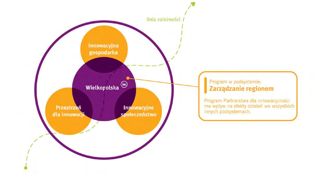 Program strategiczny 2. PROGRAM PRIORYTETOWY w oparciu o partnerstwa powinny być harmonizowane przez instytucję wdrażającą politykę innowacyjną powołaną przez Samorząd Województwa.