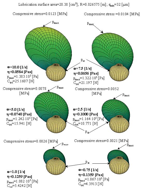 Hydrodynamic Pressure in Human Hip Joint Fig.