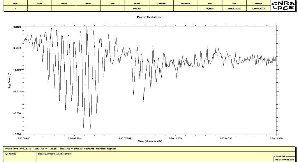 Ewolucja mocy AKR w czasie (zintegrowanej w pasmie emisji) +0.25-0.47-1.