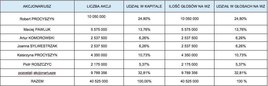 8. OPIS ORGANIZACJI KAPITAŁOWEJ, ZE WSKAZANIEM JEDNOSTEK PODLEGAJĄCYCH KONSOLIDACJI Emitent nie tworzy Grupy Kapitałowej. 9.