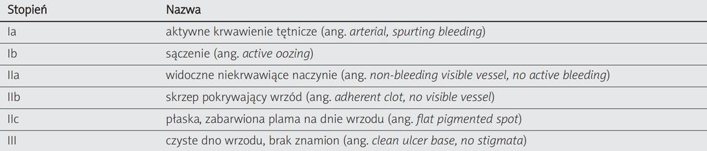 Endoskopia znamiona krwawienia i ich