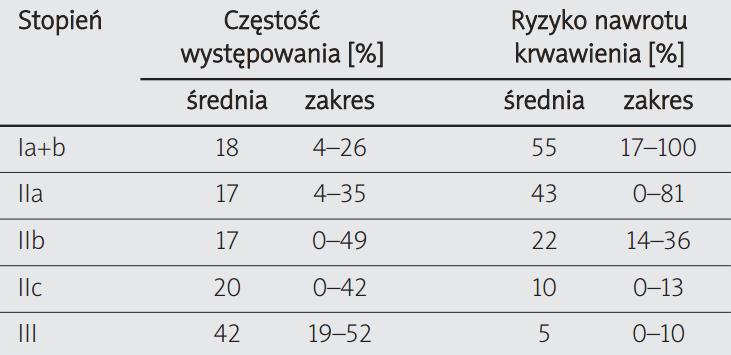 Ryzyko nawrotu krwawienia z wrzodu