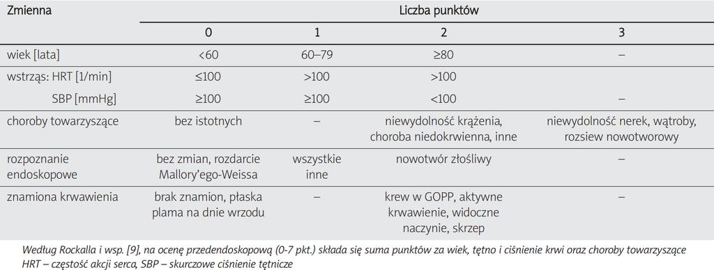 Ocena ciężkości krwawienia