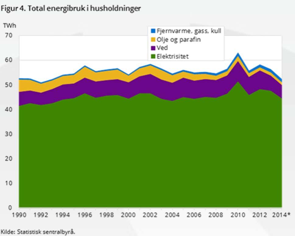 Ogrzewanie sieciowe w Norwegii Źródło energii gospodarstwa domowe w Norwegii Ogrzewanie sieciowe poniżej 10% rynku ogrzewania 8000 Produkcja ciepłownicza GWh/y Energia elektryczna energia