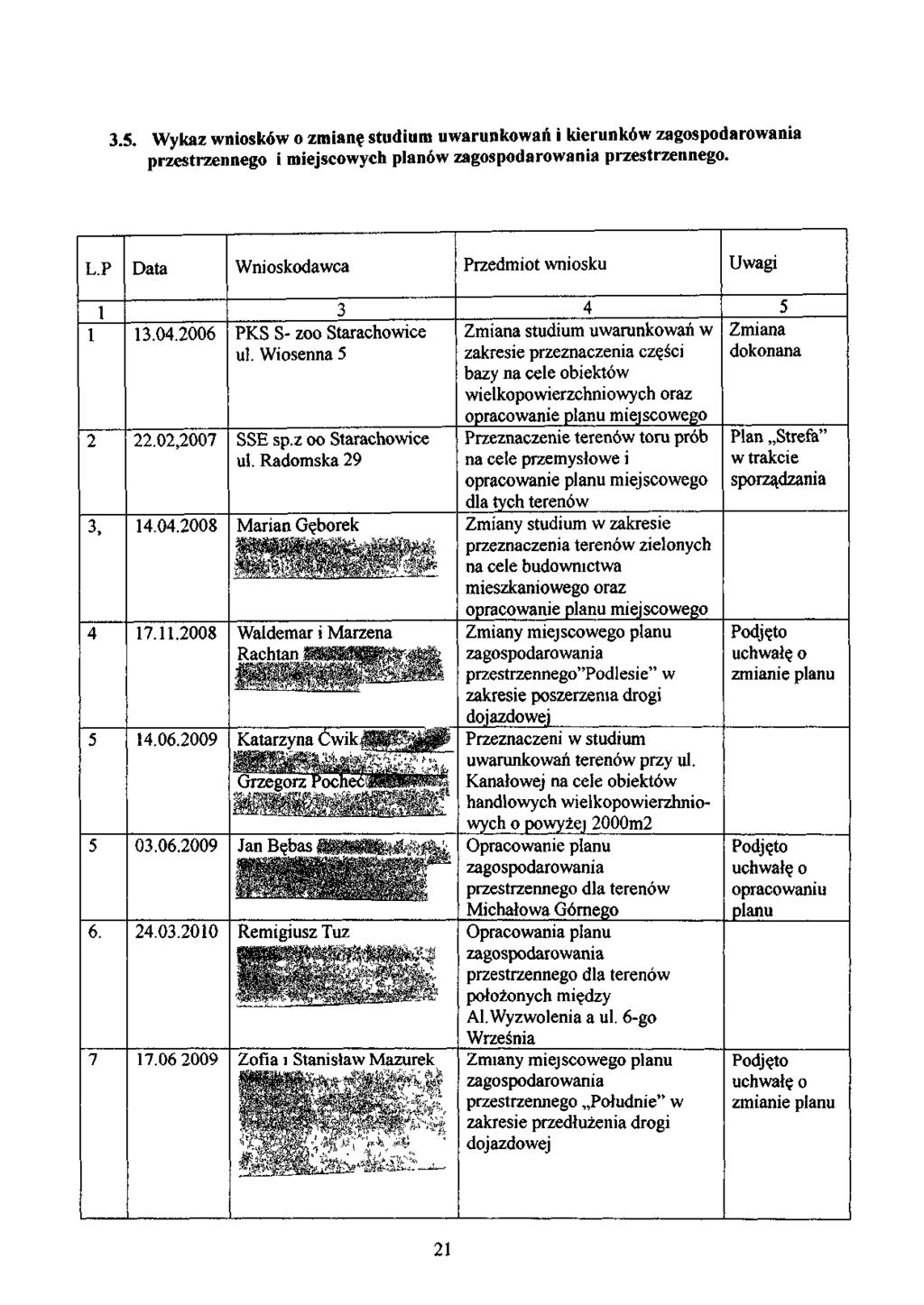 3.5. Wykaz wniosków o zmianę studium uwarunkowań i kierunków zagospodarowania przestrzennego i miejscowych planów zagospodarowania przestrzennego. L.