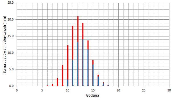 6 Gosprzydowa: 135 Okocim: 273.7 Borzęcin: 318,7 Beta = 22 Alfa = 17 Lipnica: 59.