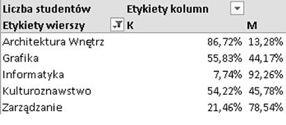 256 V ZARZĄDZANIE WIEDZĄ W UCZELNI PRZY UŻYCIU Rysunek 16.5. Udział procentowy kobiet i mężczyzn na poszczególnych kierunkach studiów I stopnia (pytanie raportowe 2) Rysunek 16.6. Udział procentowy kobiet i mężczyzn na poszczególnych kierunkach studiów II stopnia (pytanie raportowe 2) Rysunek 16.