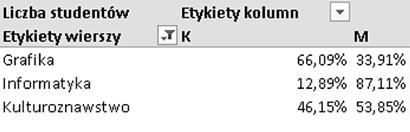 rozbiciu na wiele cech, z których część jest zmienna w czasie, co powoduje, że przygotowywanie raportów statycznych jest żmudne i mało efektywne.