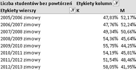 Rozdział 16 Wspomaganie zarządzania uczelnią przy użyciu metod analitycznych 257 Moduł raportowy w funkcji analitycznej To, że z modułu GUS możemy otrzymać dane do raportów z formularza S-10, jest