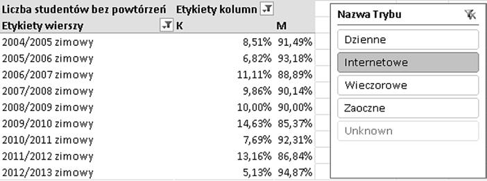 zaprezentowane w postaci tabeli przestawnej Rysunek 16.
