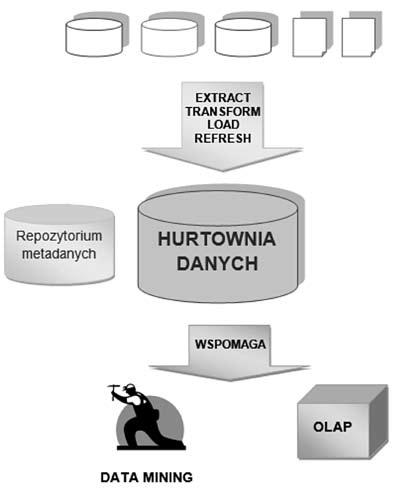 Rozdział 16 Wspomaganie zarządzania uczelnią przy użyciu metod analitycznych 249 pola zawierające tę samą informację mają tę samą postać, Zintegrowanie jest konieczne, ponieważ dane pochodzące z