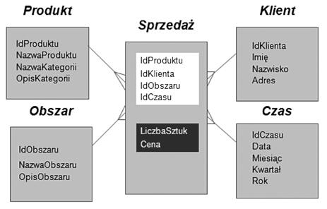 Rozdział 16 Wspomaganie zarządzania uczelnią przy użyciu metod analitycznych 251 Rysunek 16.3.