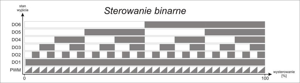 Opis parametrów sterownika 10h Ograniczenie górne sygnału na wejściu analogowym Zakres: 0.0 10.0 V Możliwy jest zapis i.