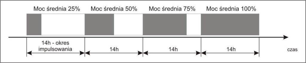 13h Number of switch-on heating stages Zakres: 1-6. Możliwy jest zapis i. Wartość domyślna 2. Parametr określa maksymalną liczbę stopni grzania udostępnioną do pracy. UWAGA!