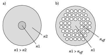 Struktura i właściwości Światłowody fotoniczne PCFs (Photonic Crystal Fibers) należą do najszybciej rozwijających się dziedzin przemysłu związanego z fotoniką [5, 6, 9, 10, 13].