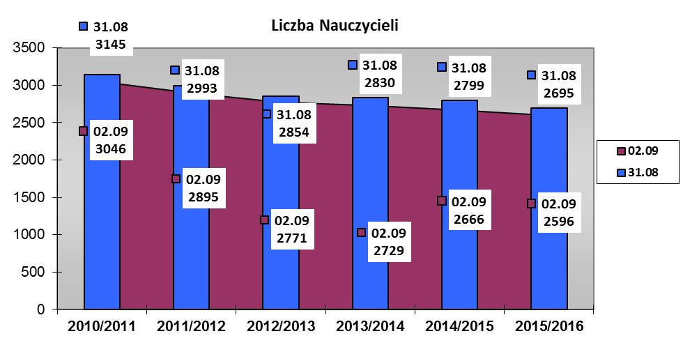 Liczba uruchomionych oddziałów Liczba przyjętych Typ szkoły przyjęci szkoła podstawowa 28 467 przyjęci gimnazja 41 954 przyjęci licea ogólnokształcące 51 1605 przyjęci technika 35 1100 przyjęci