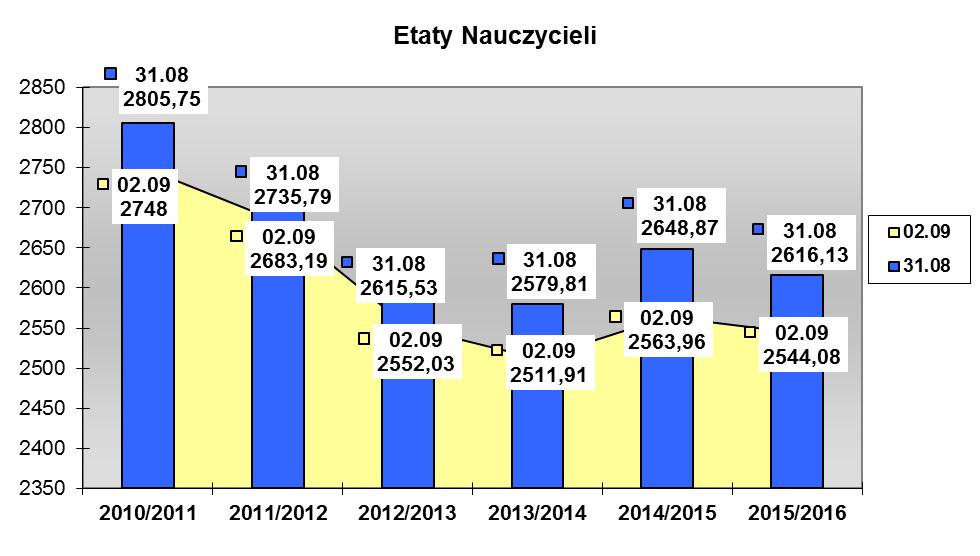 W roku szkolnym 2015/2016 miał miejsce nieznaczny spadek zatrudnienia nauczycieli w szkołach, spowodowany głównie mniejszym naborem do poszczególnych szkół i spadkiem liczby dzieci.