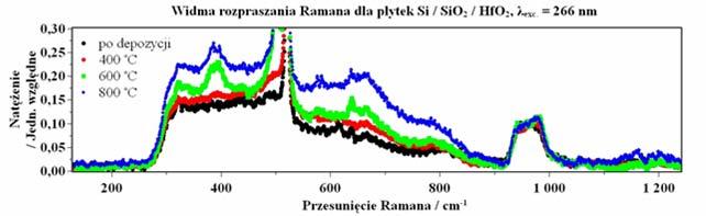 6 Sprawozdanie z działalności ITE w 2012 r. tycznego rozkładającego zmierzone widmo ramanowskie na czynniki pierwsze.