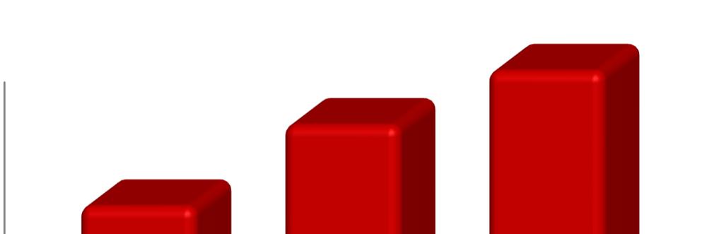 Wykres 1 Sprzedaż Grupy AmRest w trzecim kwartale 2017 w porównaniu do lat ubiegłych (w mln zł) Wzrost sprzedaży +57% 1356,0 1400,0 1158,0 1200,0 1000,0 861,0 800,0 600,0 400,0 200,0,0 Rentowność Q3