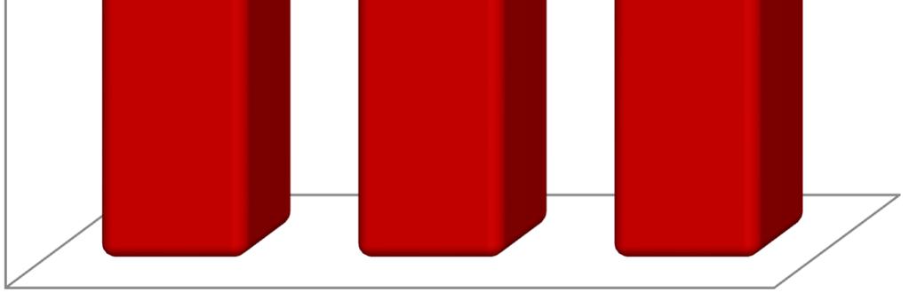 Zysk na poziomie EBITDA w Q3 2017 przekroczył 200 mln zł i był o 24,8% wyższy niż przed rokiem. Marża EBITDA wzrosła o 0,9pp osiągając 14,8%.