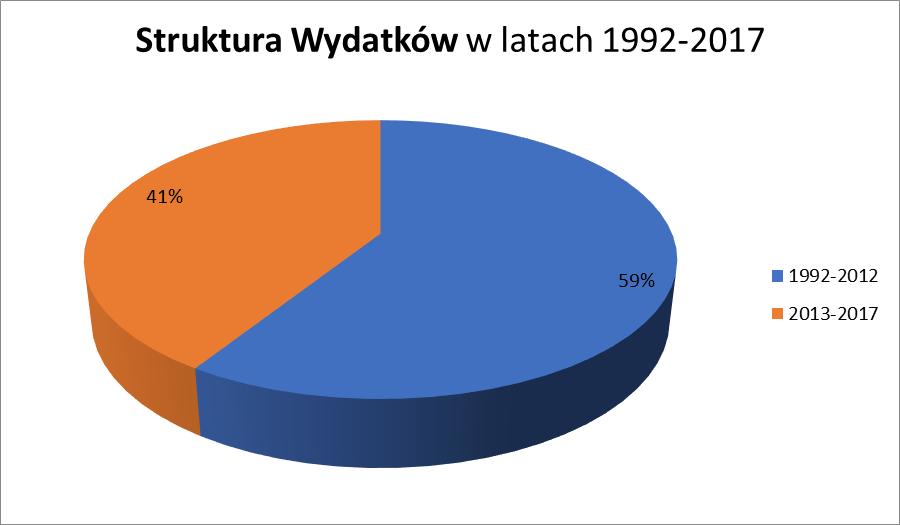 Dochód na cele statutowe: 32 mln zł